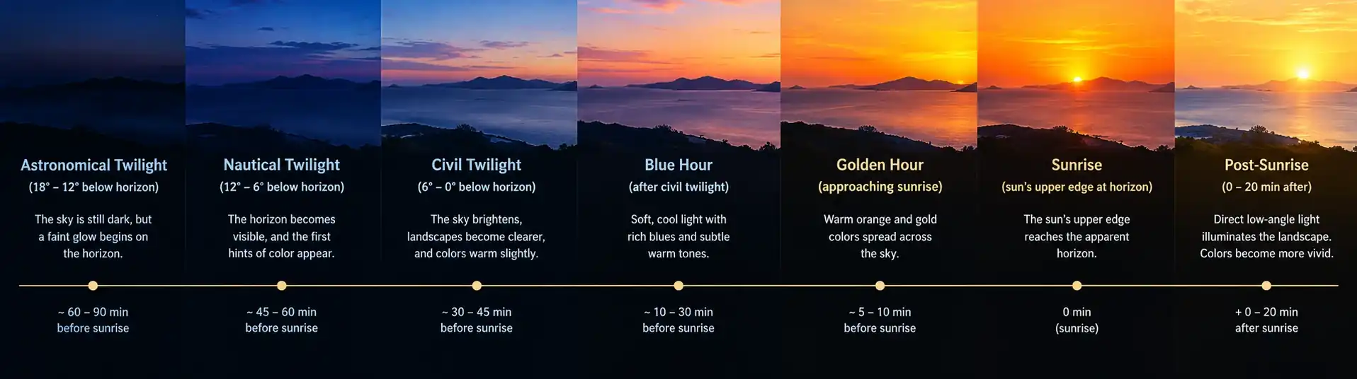 Diagram showing the progression from astronomical dawn through nautical dawn, civil dawn, and sunrise